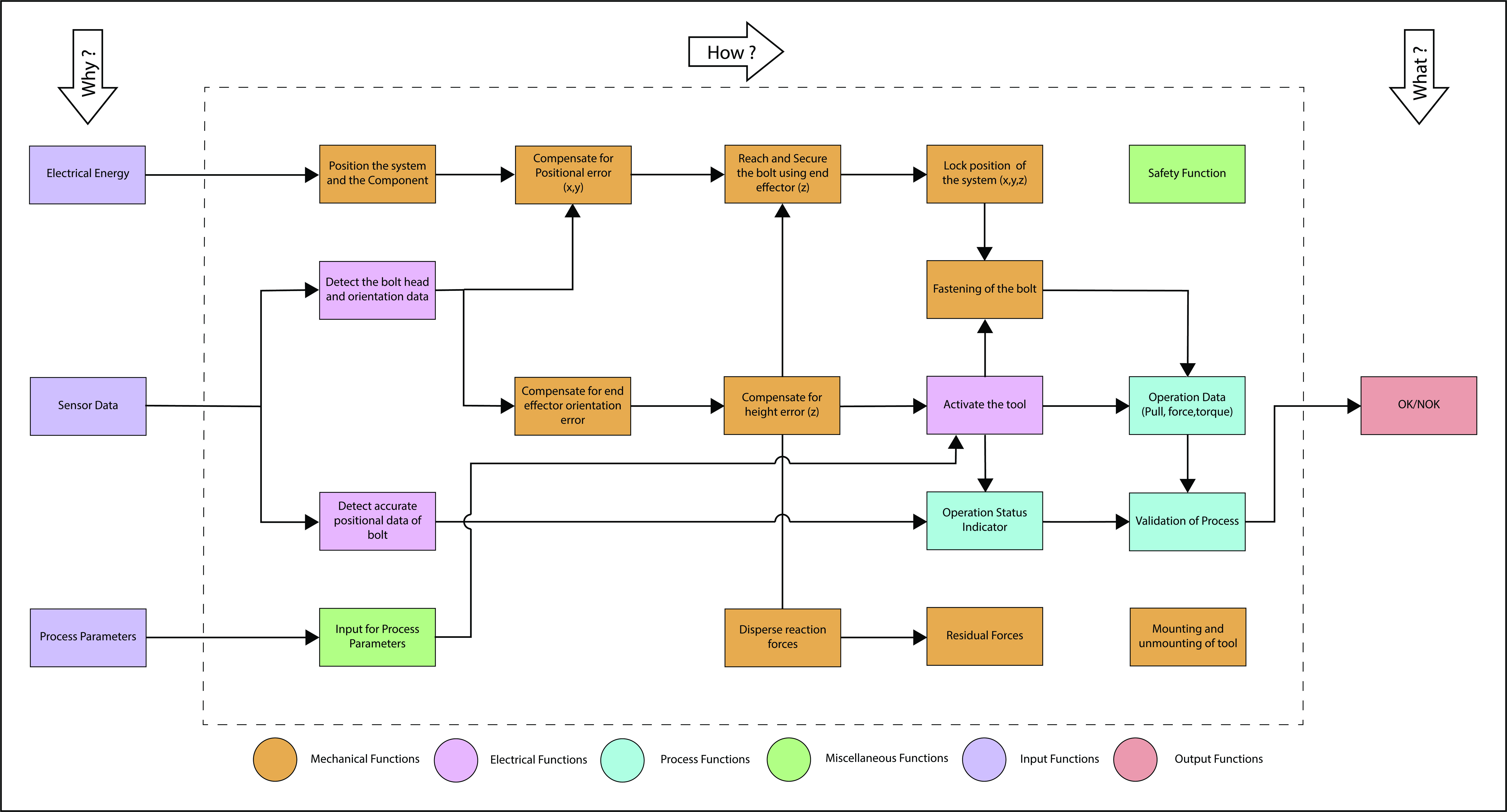 Functional Decomposition